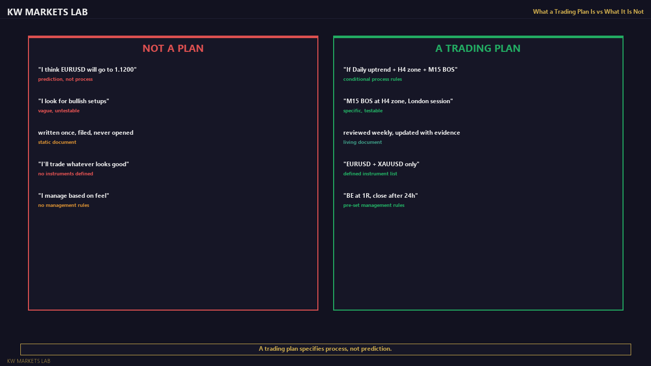 What a Trading Plan Is vs What It Is Not