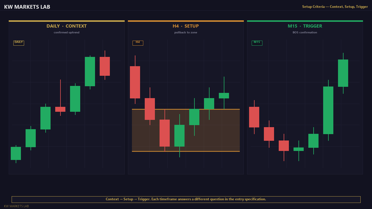 Setup Criteria: Context, Setup, Trigger