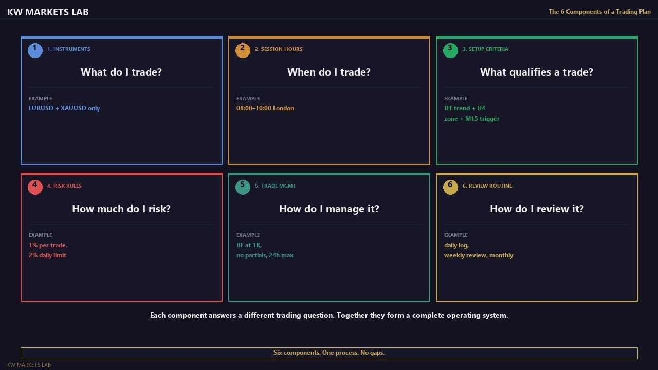 The 6 Components of a Trading Plan