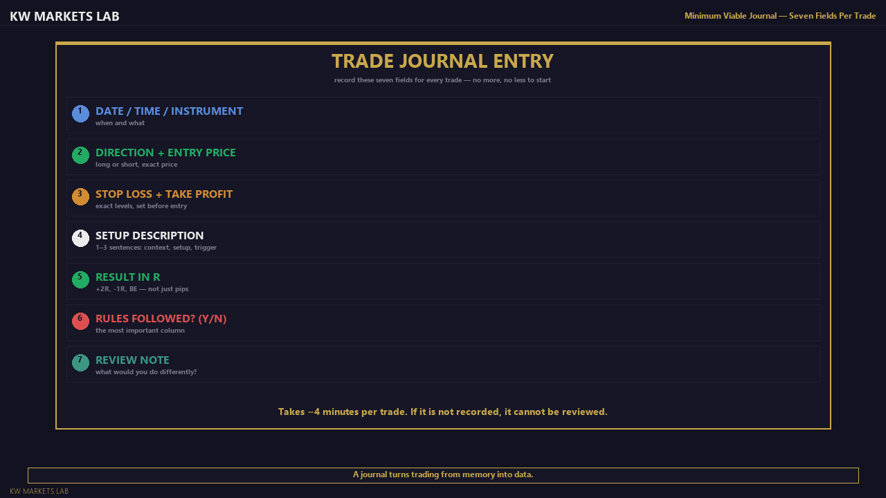 Minimum Viable Journal: Seven Fields Per Trade