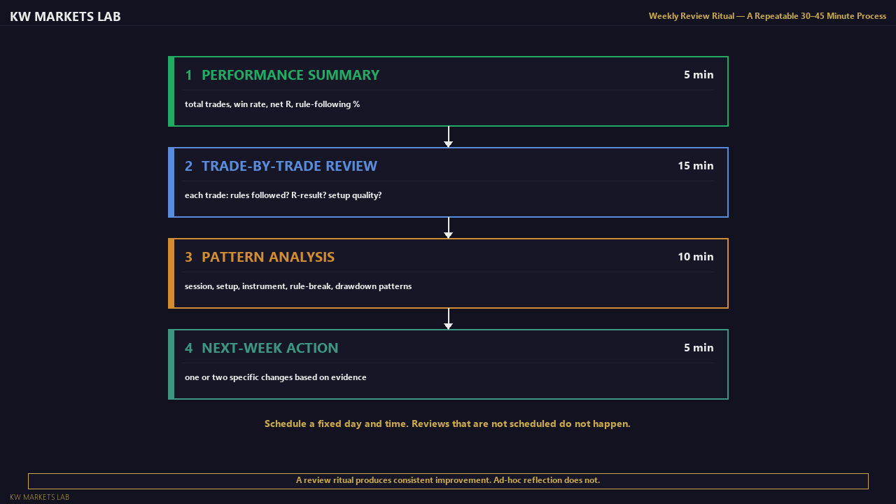 Weekly Review Ritual: 4-Step Process
