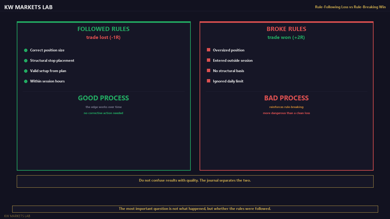 Rule-Following Loss vs Rule-Breaking Win