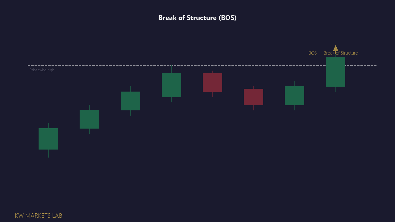Annotated uptrend price series showing a BOS event with dashed level line and gold arrow callout.
