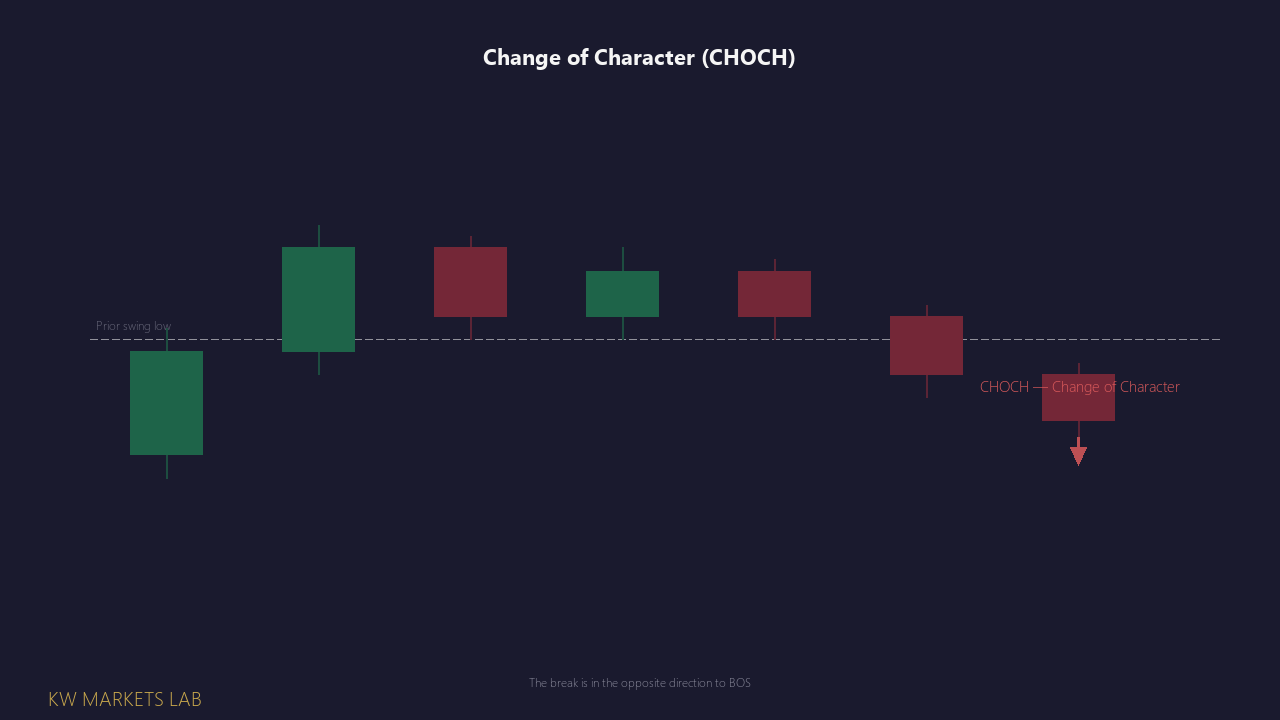 Annotated chart distinguishing CHOCH from BOS — red accent on the structural break in the opposite direction.