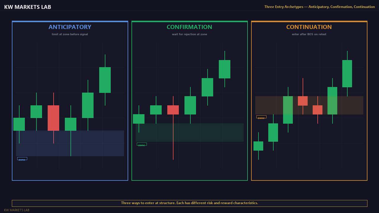 Three Entry Archetypes — Chart View