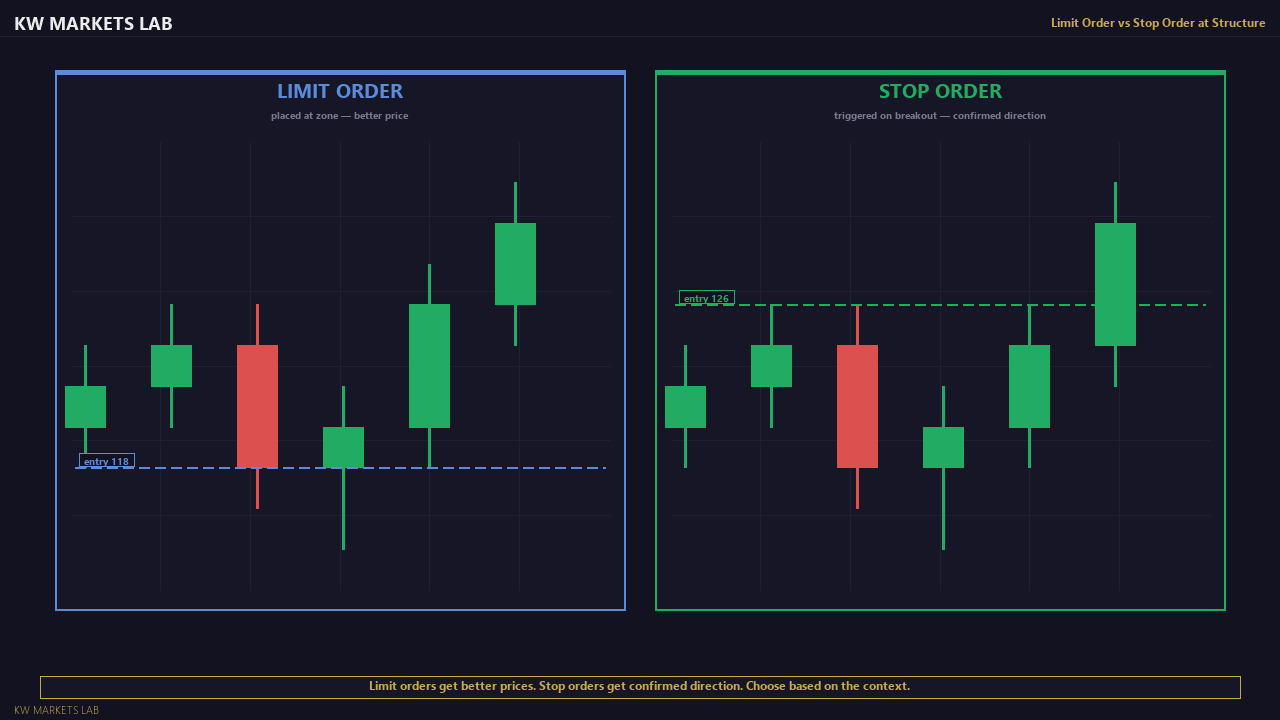 Limit Order vs Stop Order — Chart View