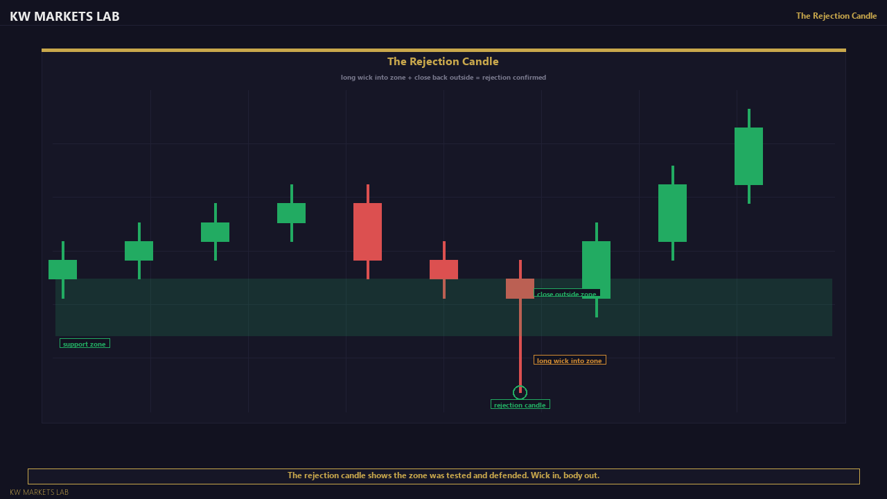 The Rejection Candle — Chart View