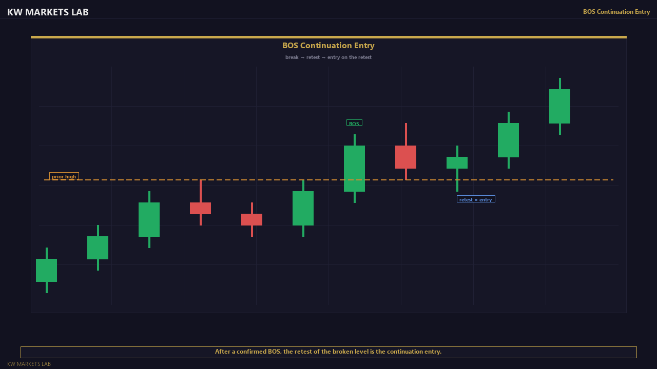 BOS Continuation Entry — Chart View