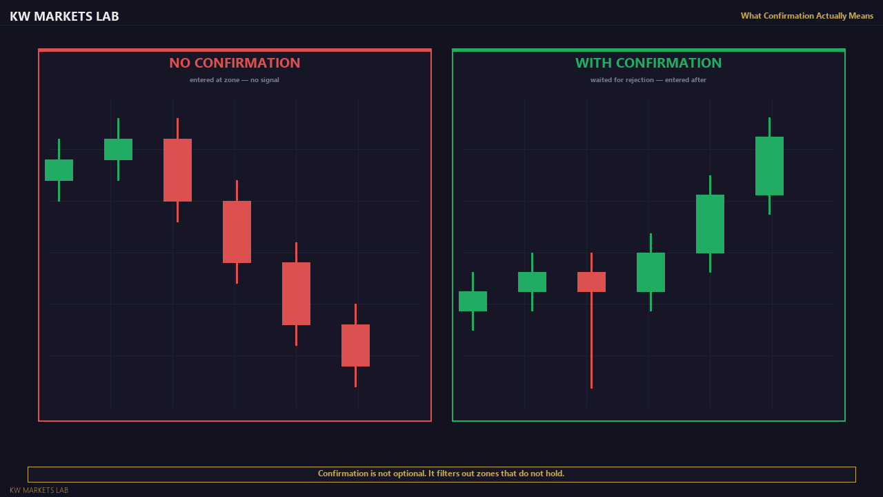 What Confirmation Means — Chart View