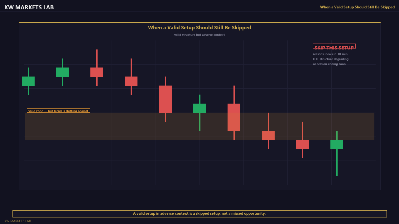 When to Skip a Valid Setup — Chart View