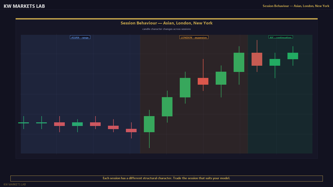 Three Sessions — Chart View