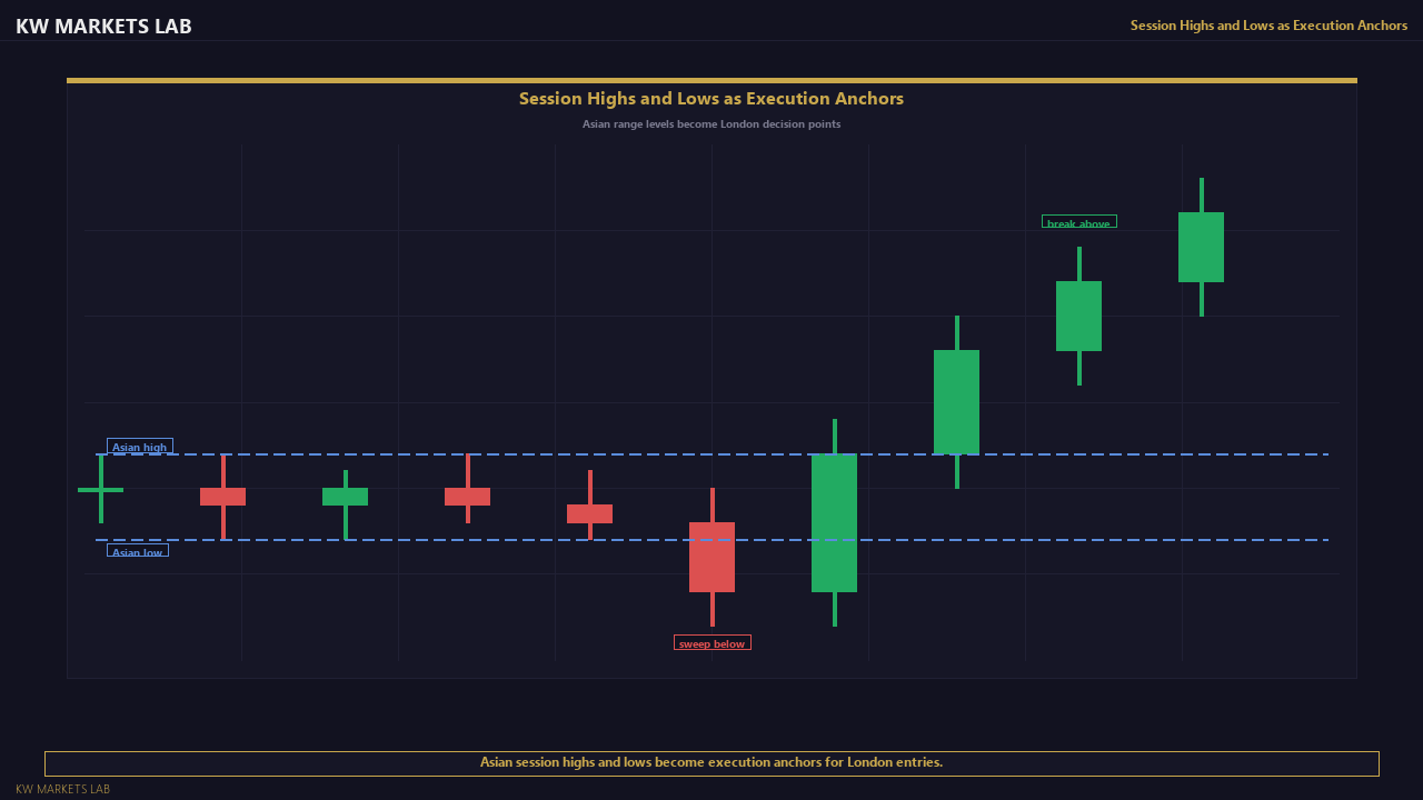 Session Highs/Lows as Anchors — Chart View