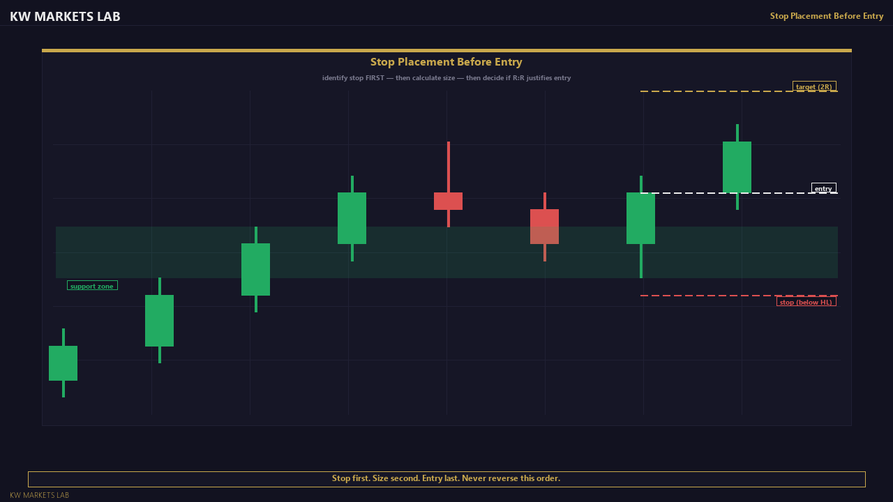 Stop Placement Before Entry — Chart View