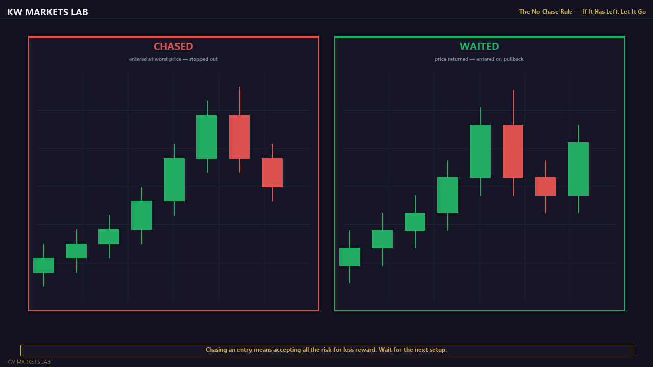 The No-Chase Rule — Chart View