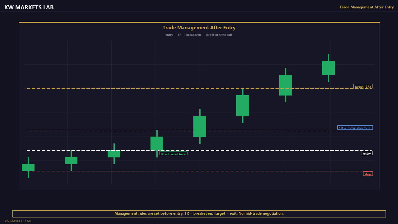 Trade Management After Entry — Chart View