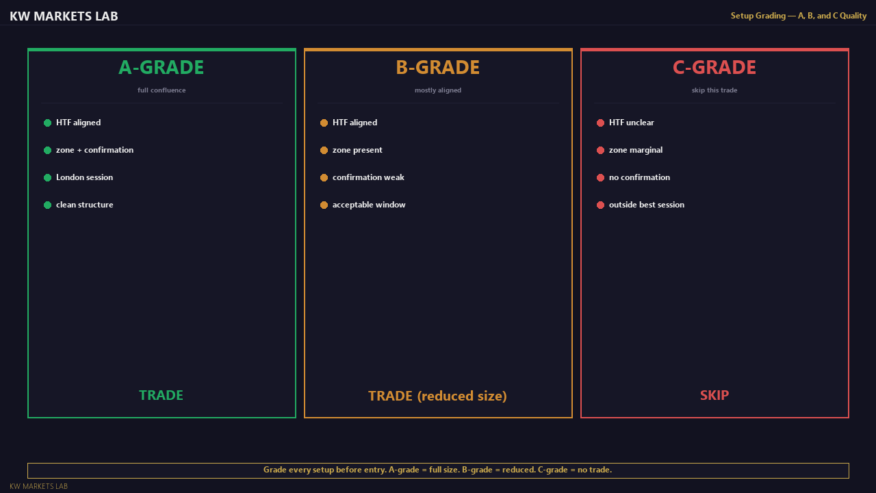 Setup Grading: A, B, C Quality