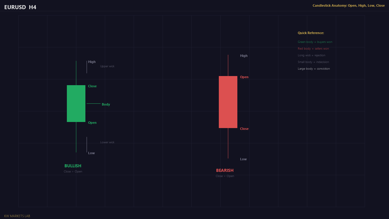 Candlestick Anatomy: Open, High, Low, Close