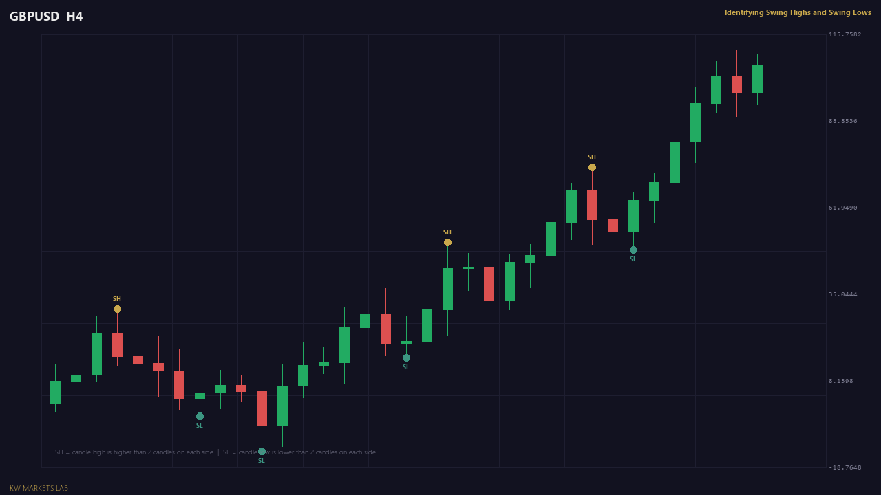 Identifying Swing Highs and Swing Lows
