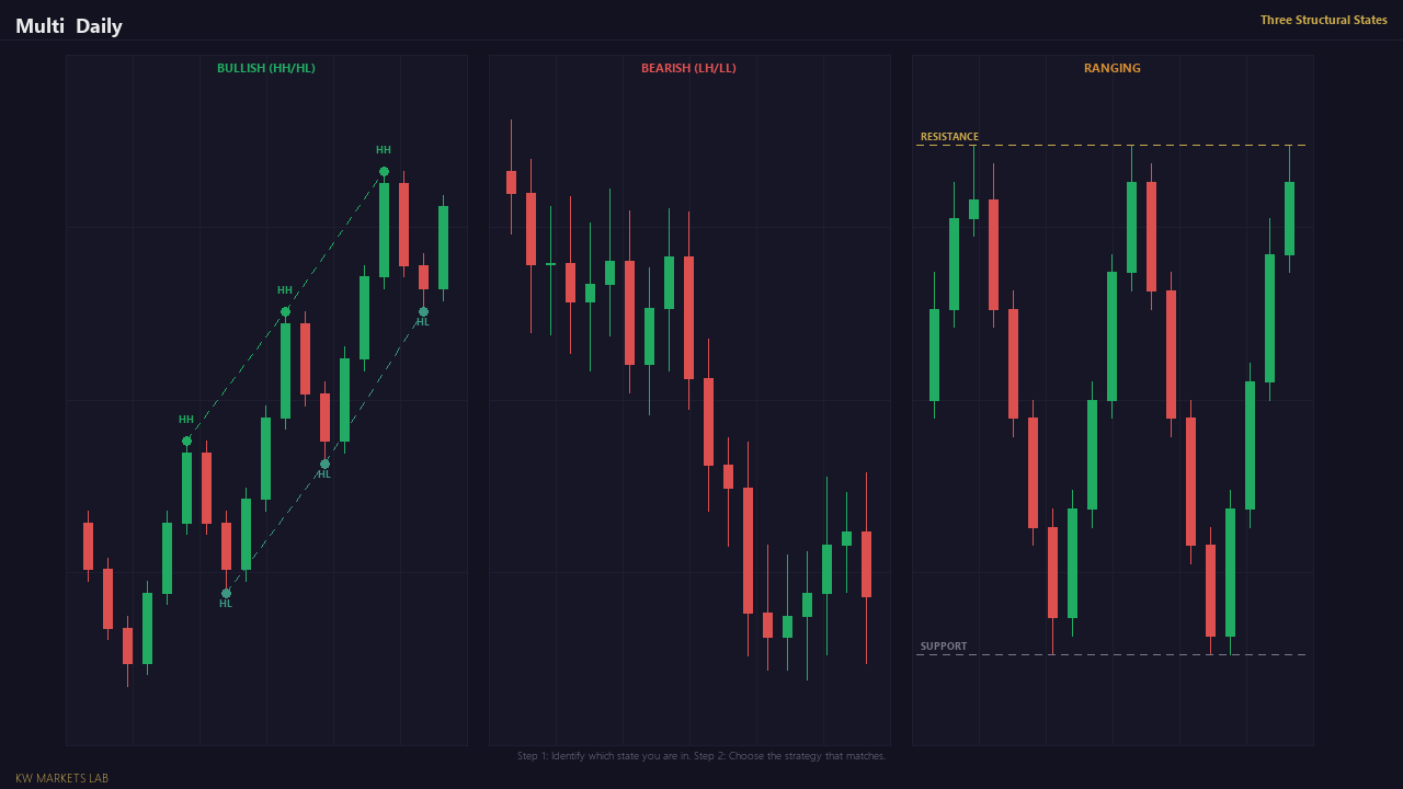 Three Structural States: Bullish, Bearish, Ranging