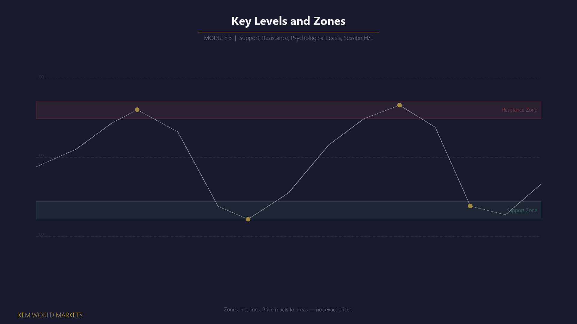 Same template. Number "03". Title: Key Levels and Market Memory.