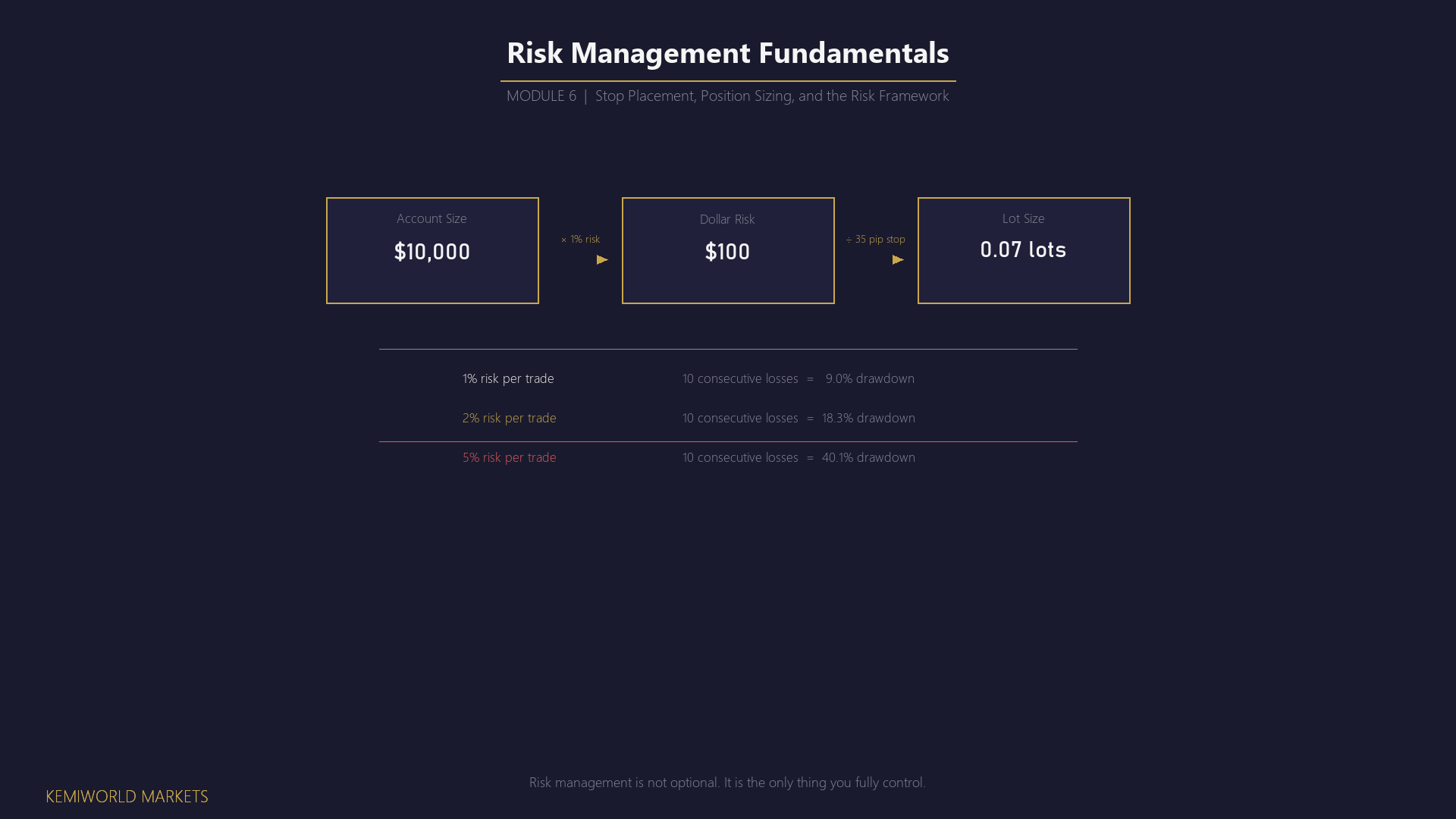 Same template. Number "06". Title: Risk Management Fundamentals.