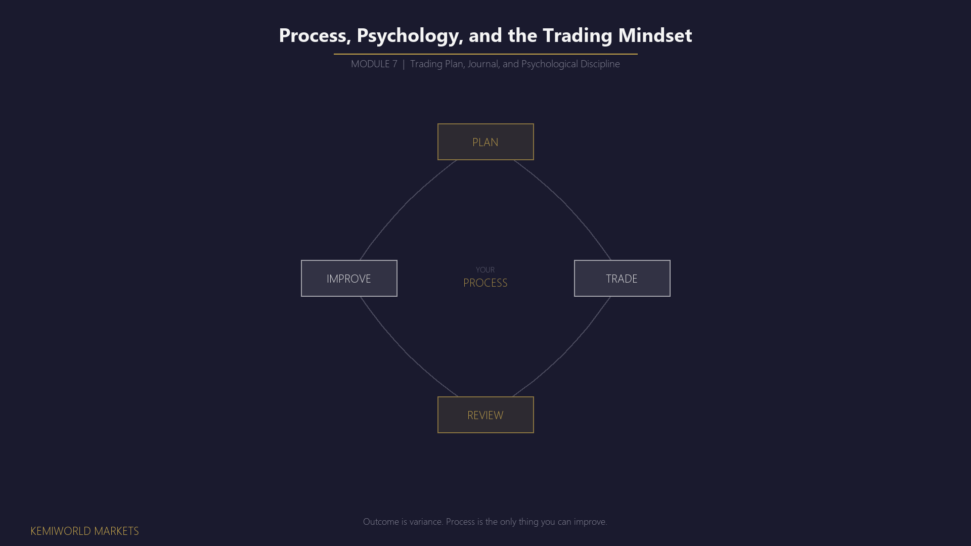 Same template. Number "07". Title: Process, Psychology, and the Trading Mindset.