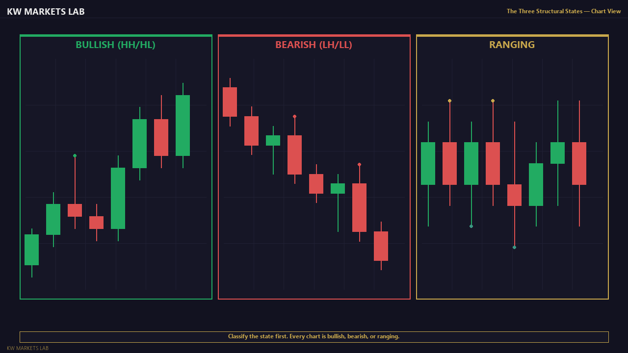 The Three Structural States — Chart View