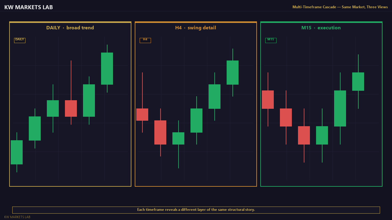 Multi-Timeframe Cascade — Chart View