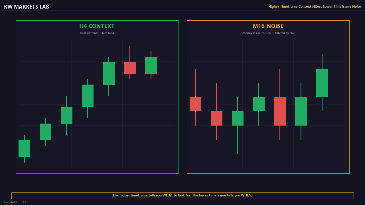 Higher Timeframe Context Filter — Chart View