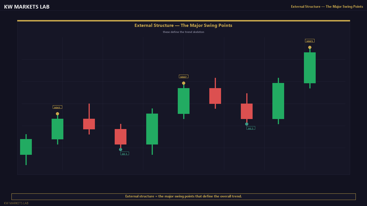External Structure — Chart View