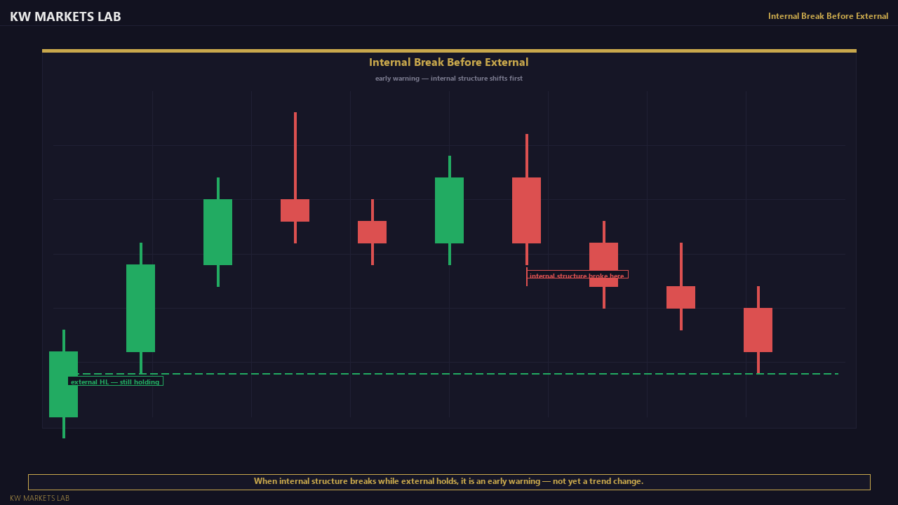 Internal Break Warning Signal — Chart View