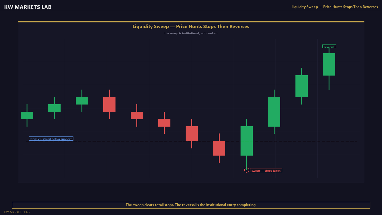 Liquidity Sweep — Chart View