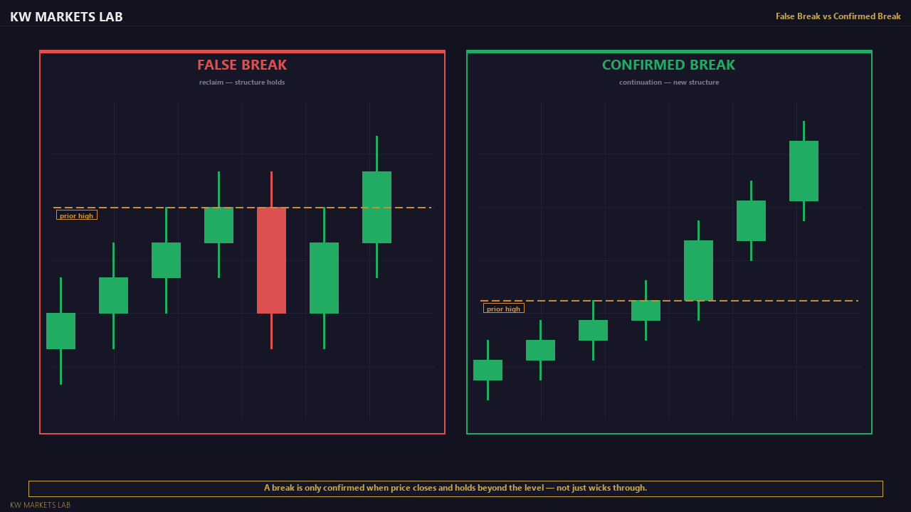 False Break vs Confirmed Break — Chart View
