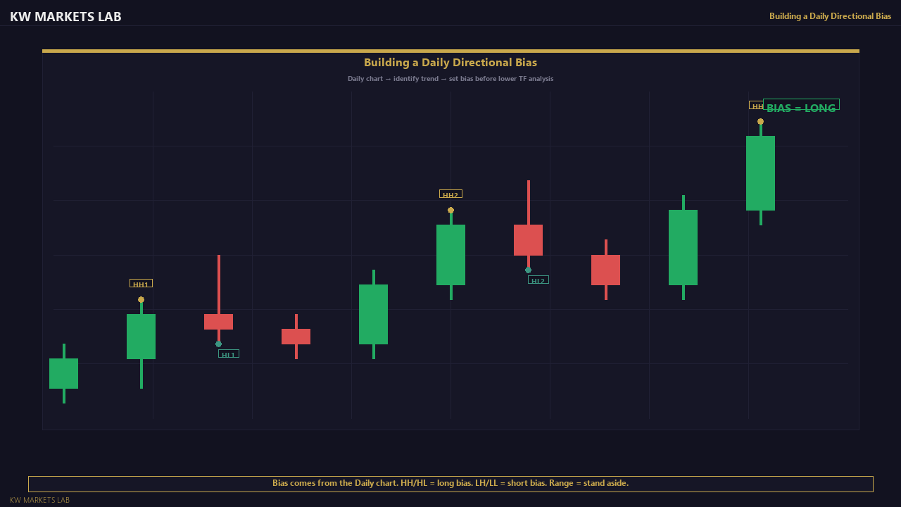 Daily Directional Bias — Chart View