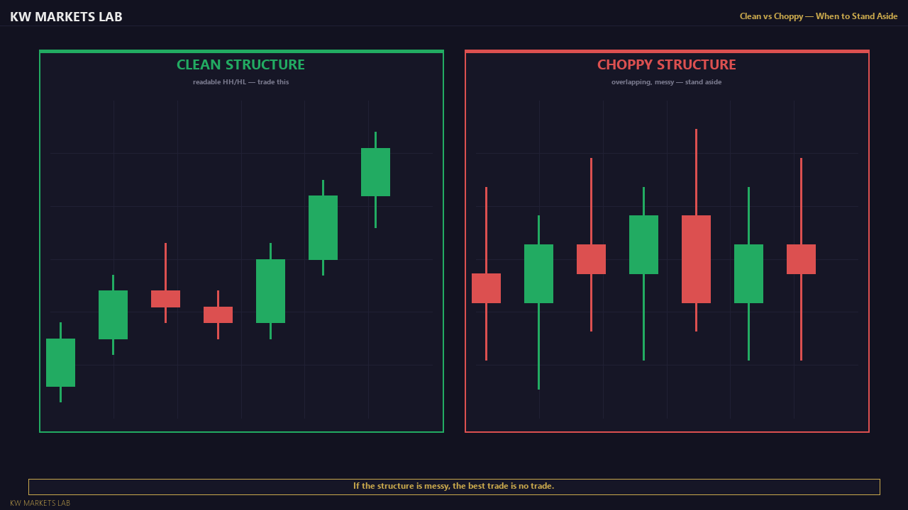 Clean vs Choppy Structure — Chart View