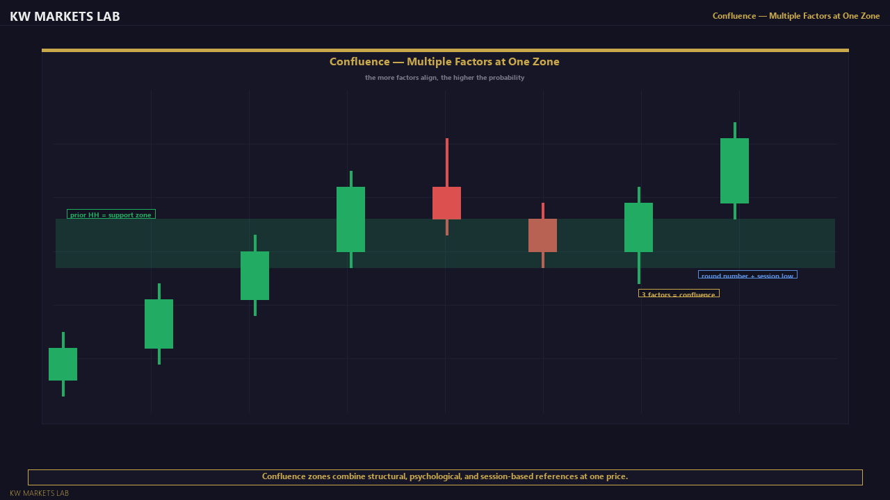 Confluence Zone — Chart View