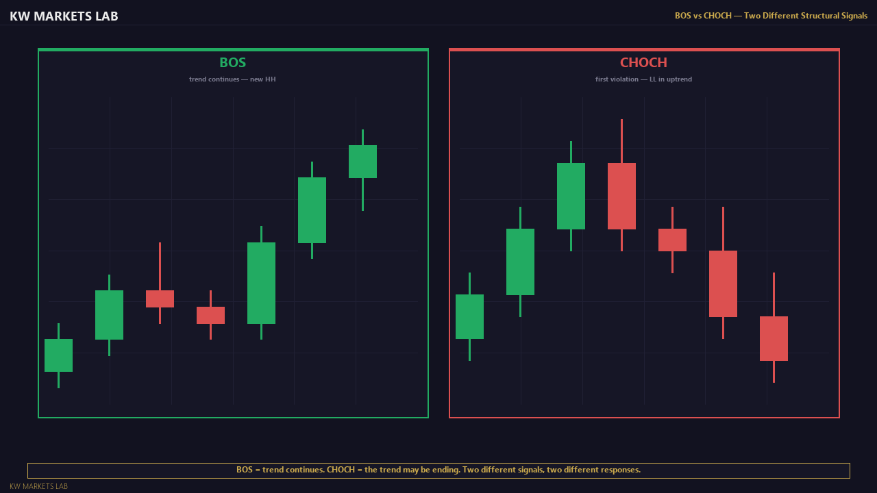 BOS vs CHOCH — Chart View