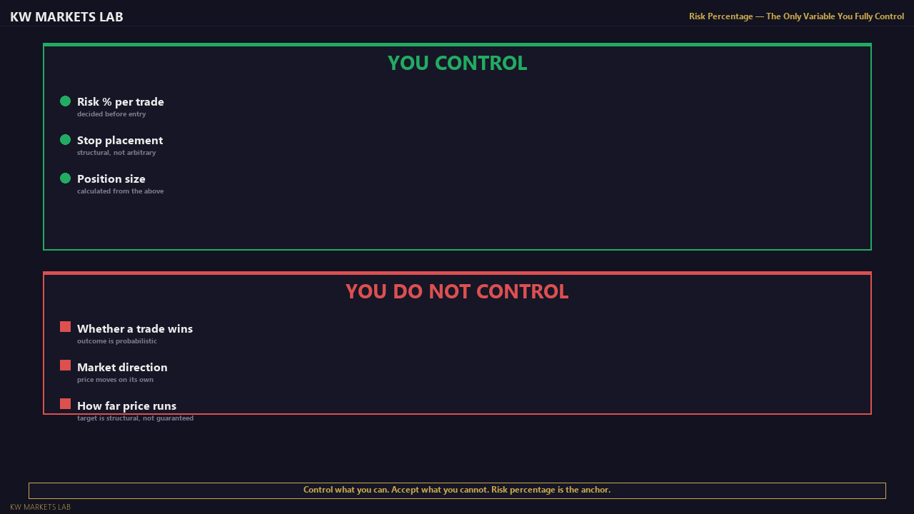 Risk Percentage: What You Control