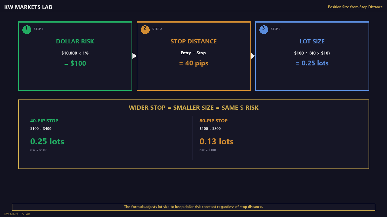 Position Size from Stop Distance