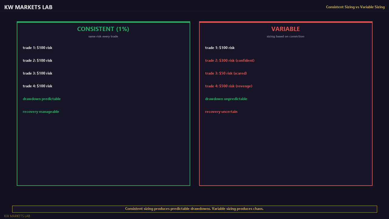 Consistent vs Variable Sizing