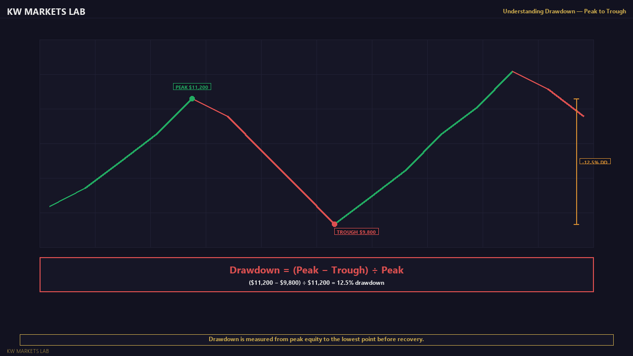 Understanding Drawdown
