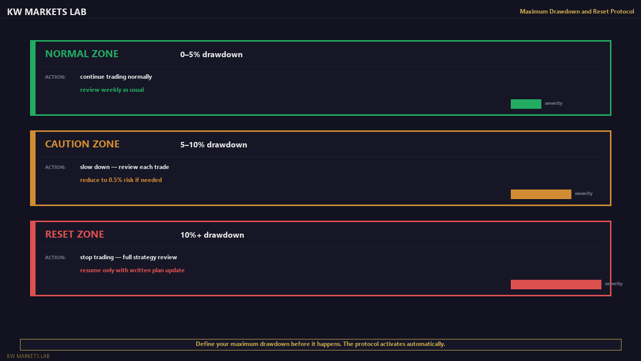 Maximum Drawdown and Reset Protocol
