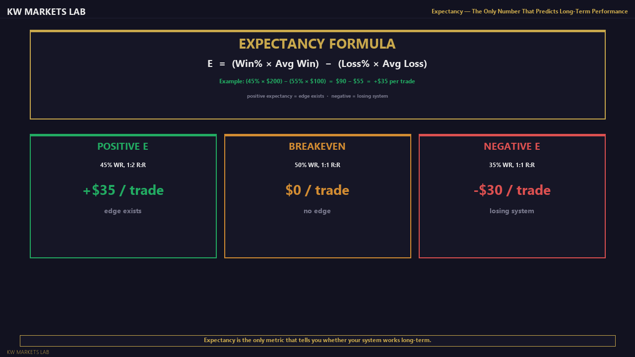 Expectancy Formula