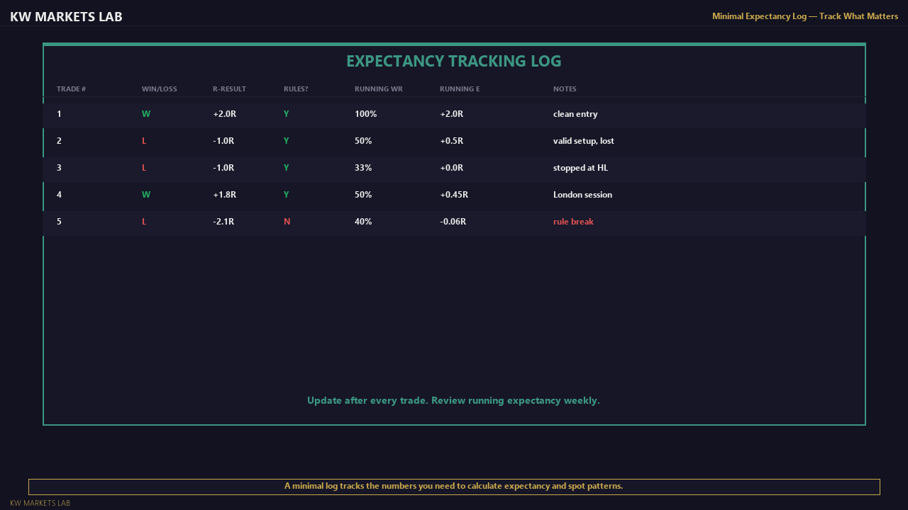 Minimal Expectancy Log