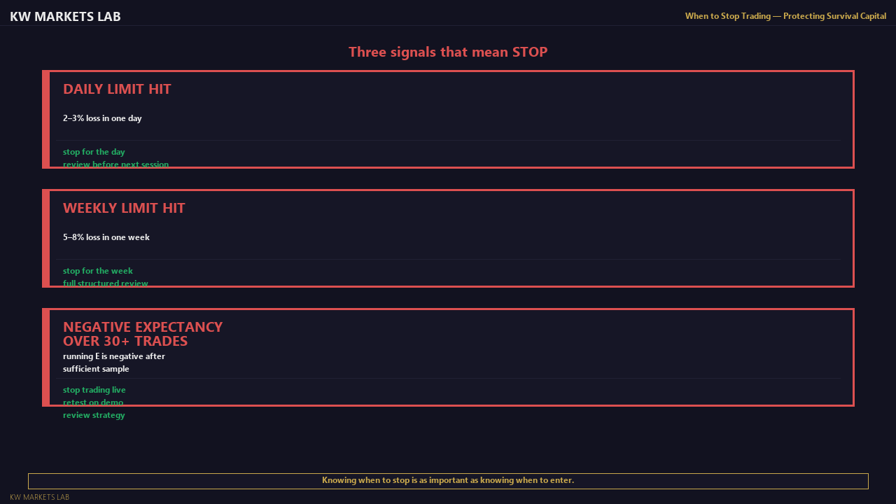 When to Stop Trading