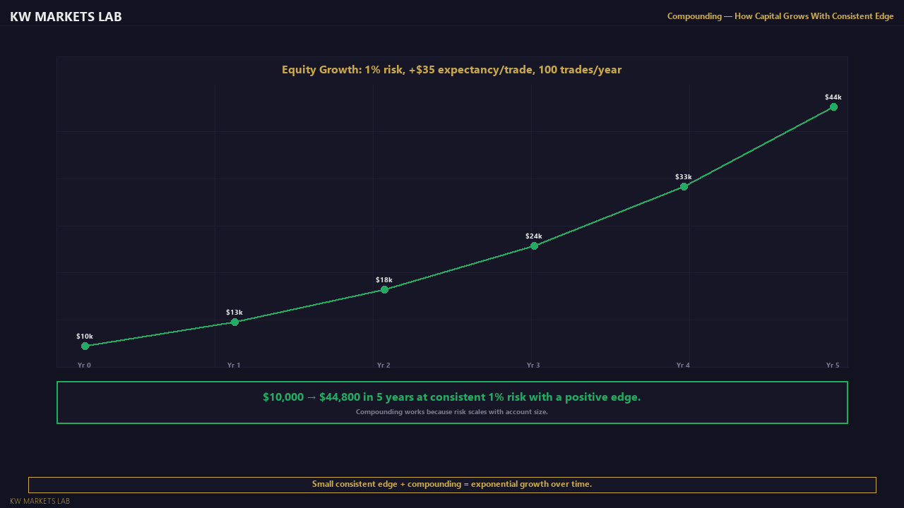 Compounding Growth Curve