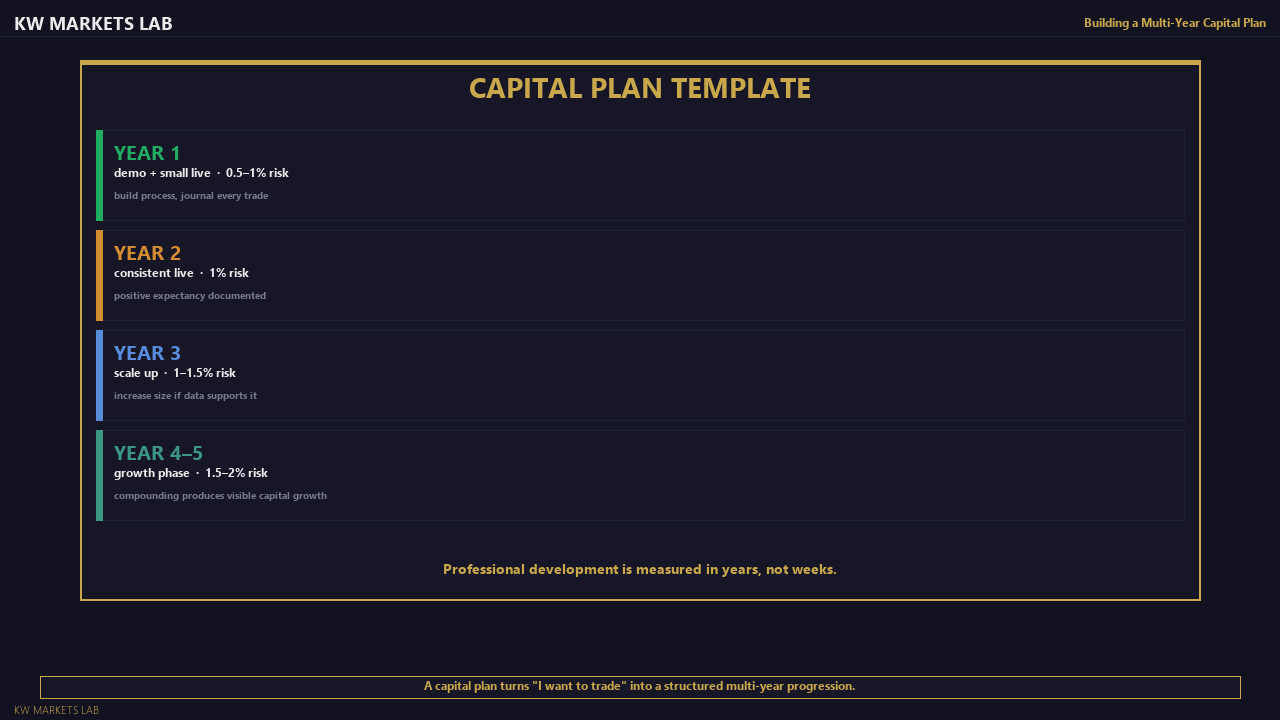 Multi-Year Capital Plan