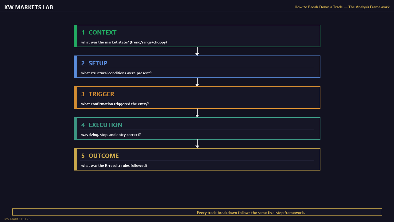 Trade Breakdown Framework