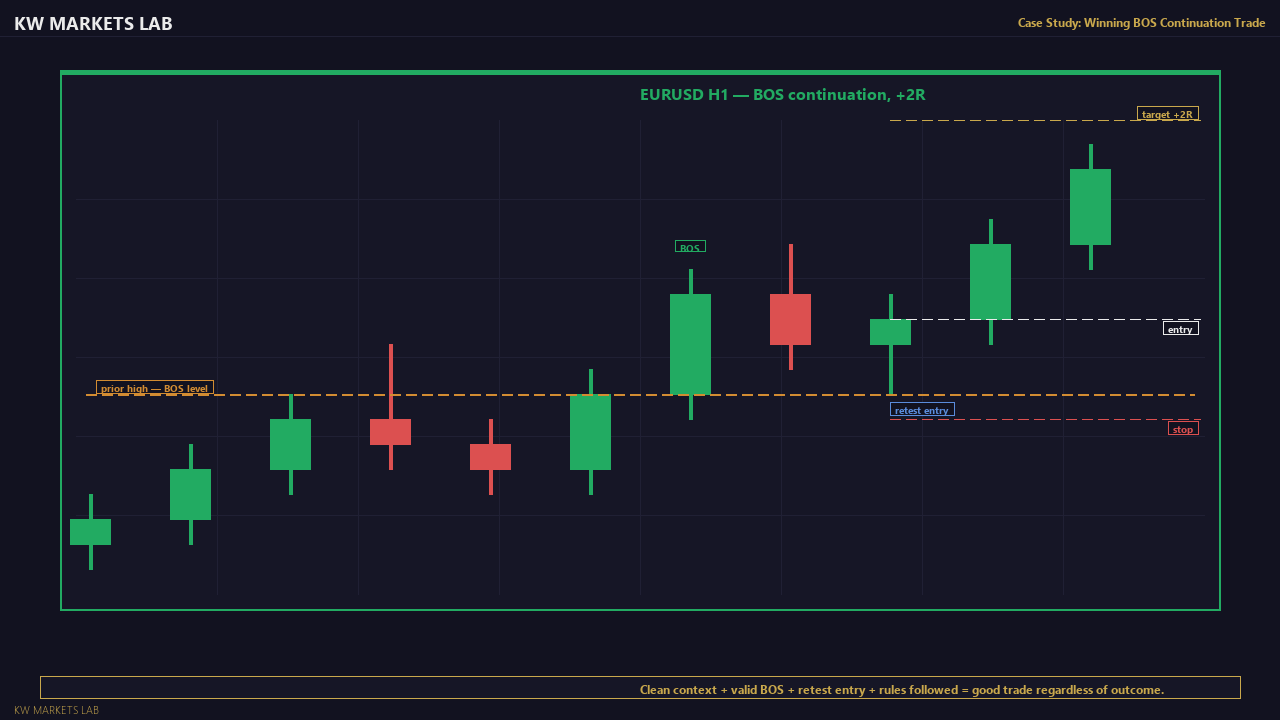 Case Study: Winning BOS Trade