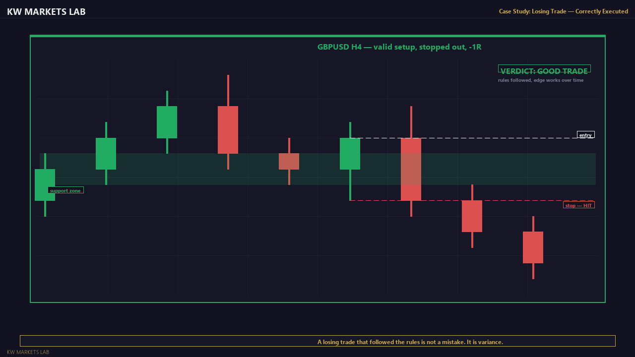 Case Study: Correct Losing Trade